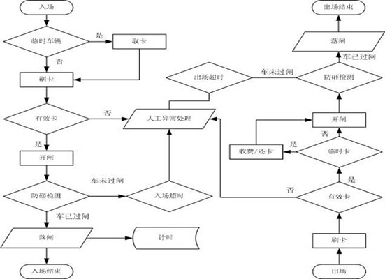 停车场管理系统工作流程示意图